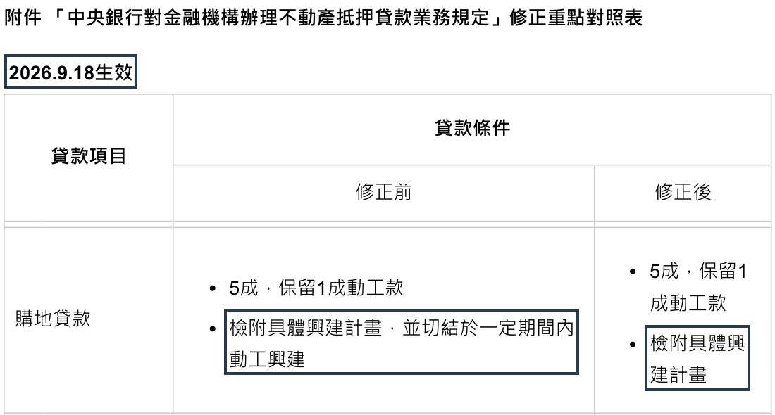 中央銀行新聞稿附件修正重點對照表原文截圖，框線標出 2026.9.18 生效，以及購地貸款修正前後的差別