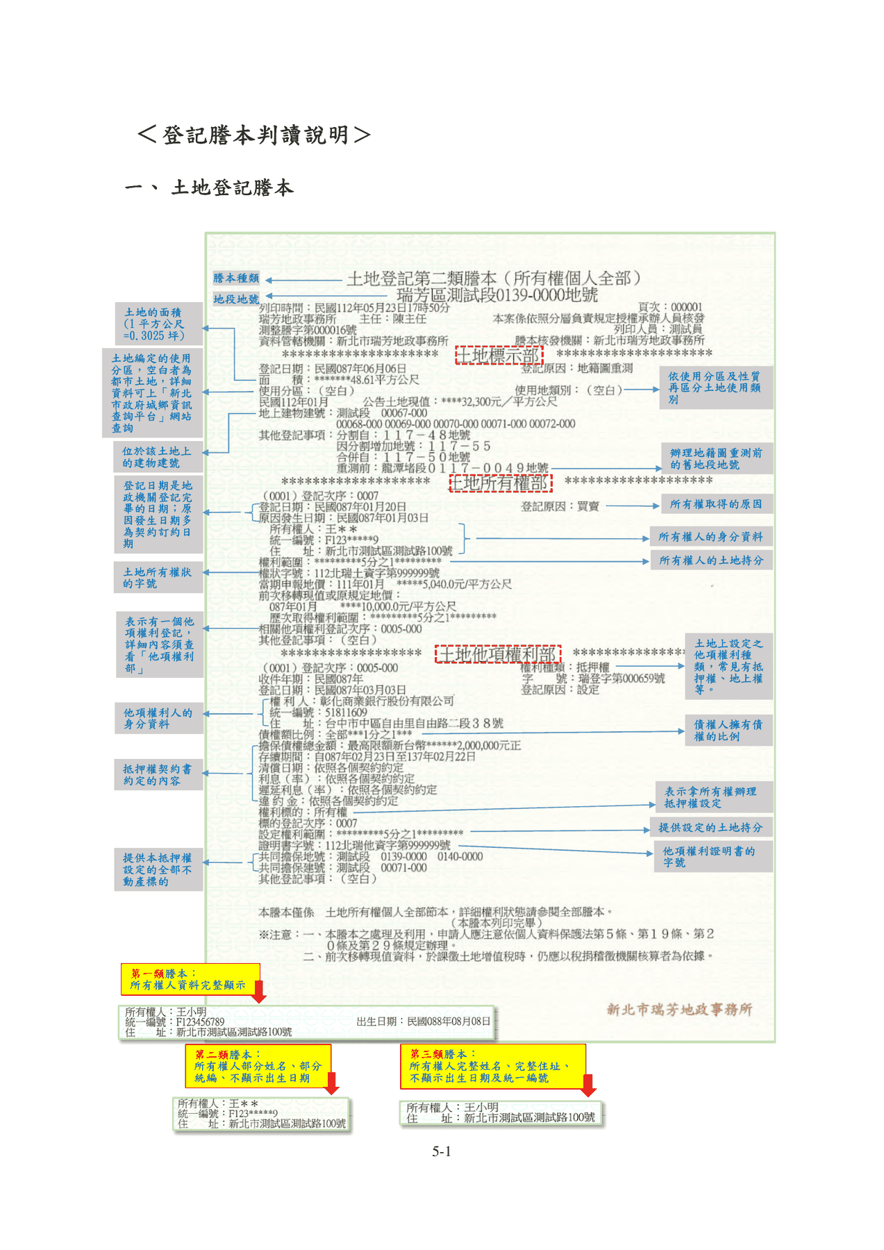 土地登記謄本全頁樣張，左右兩側以箭頭標註標示部、所有權部、他項權利部每一個欄位的意思