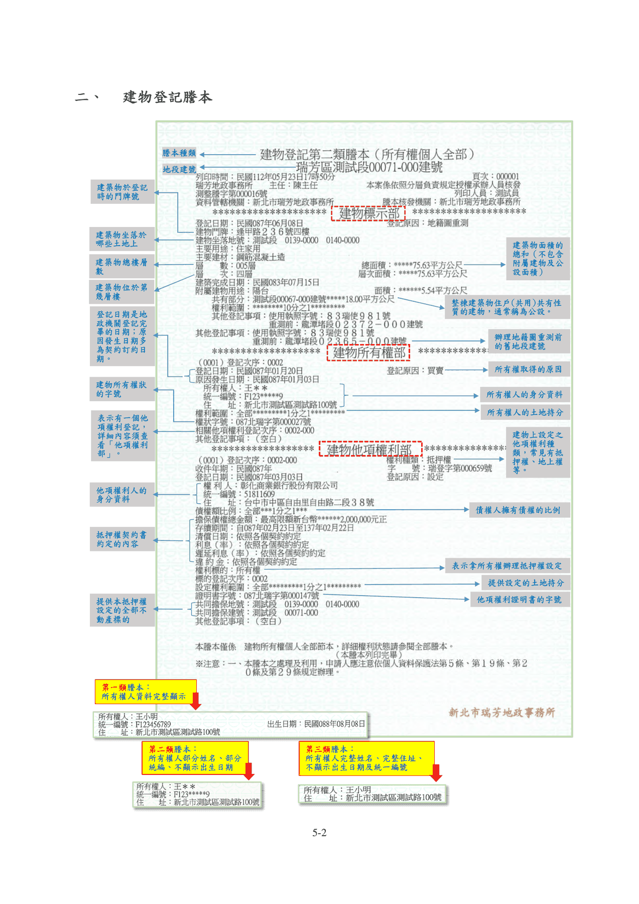 建物登記謄本全頁樣張，兩側以箭頭標註建物標示部、建物所有權部、建物他項權利部每個欄位的意思