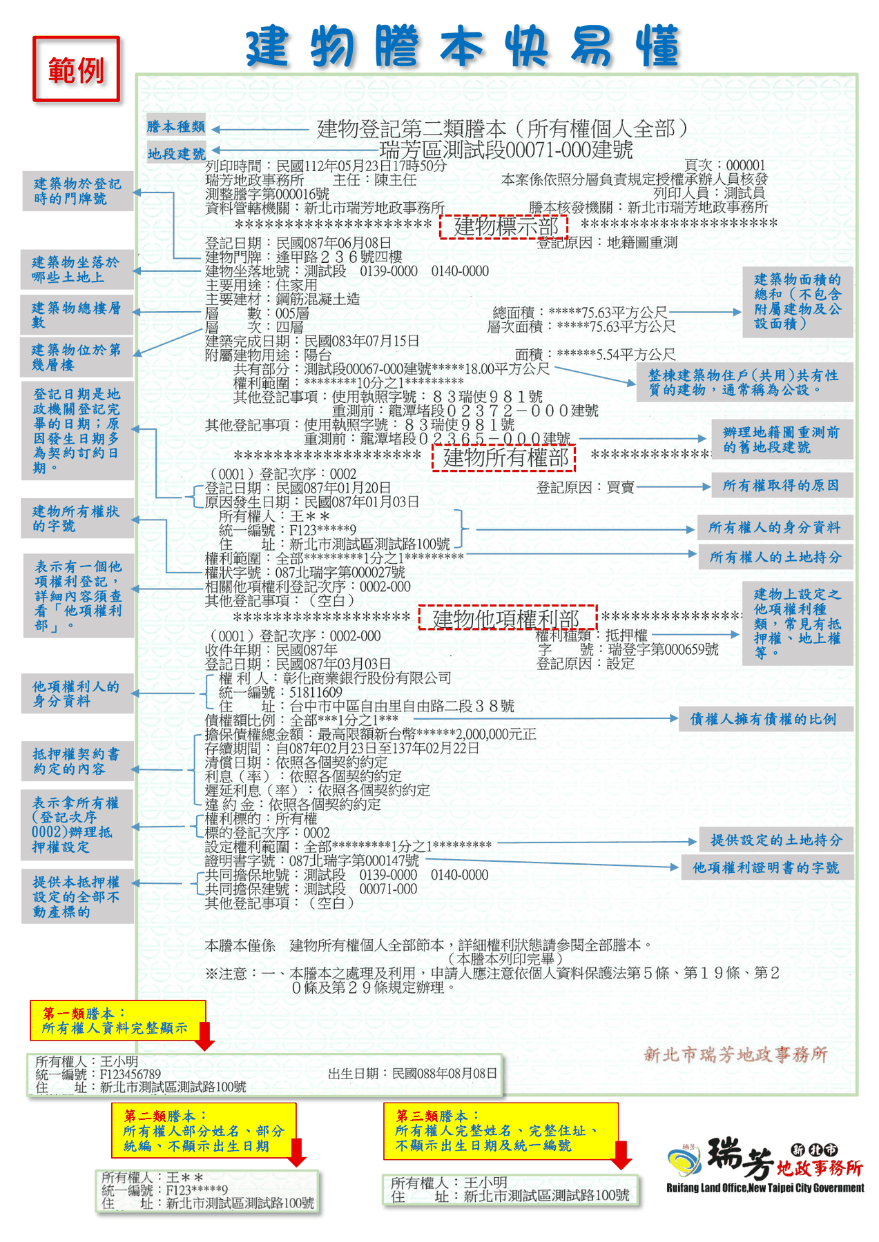 建物謄本快易懂範例大圖，紅色虛線框標出建物標示部、建物所有權部、建物他項權利部三段，左右兩側以藍色箭頭逐欄說明，下方另附一二三類謄本的所有權人顯示差異