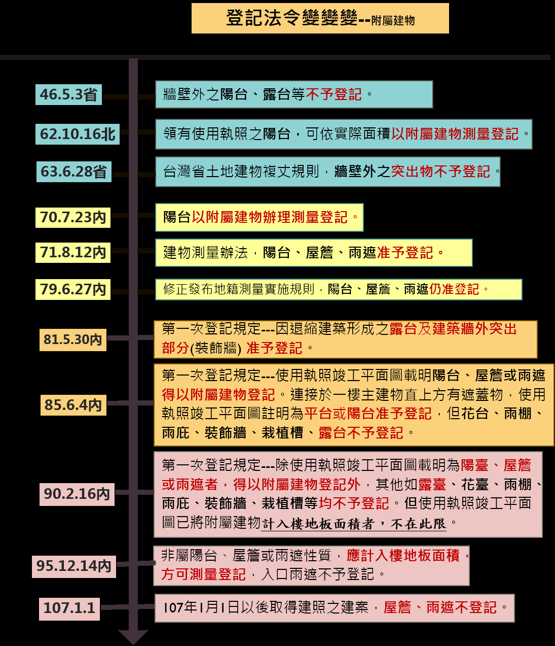 附屬建物登記法令沿革時間軸，從民國46年到107年，逐條列出陽台、露台、雨遮、花台在各時期准不准予登記
