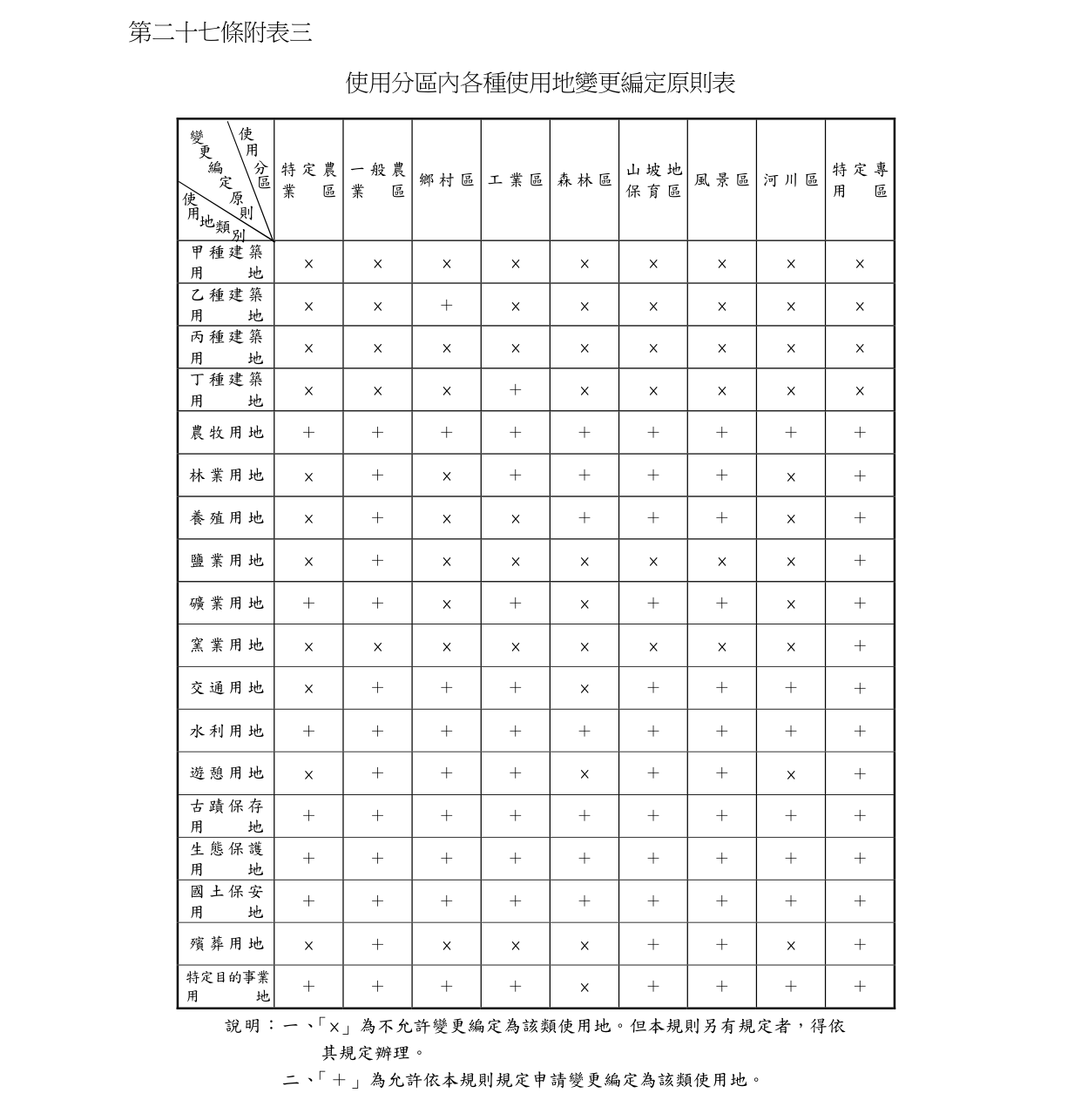 非都市土地使用管制規則第27條附表三，使用分區內各種使用地變更編定原則表，紅框標出上方使用分區欄與左側使用地類別欄