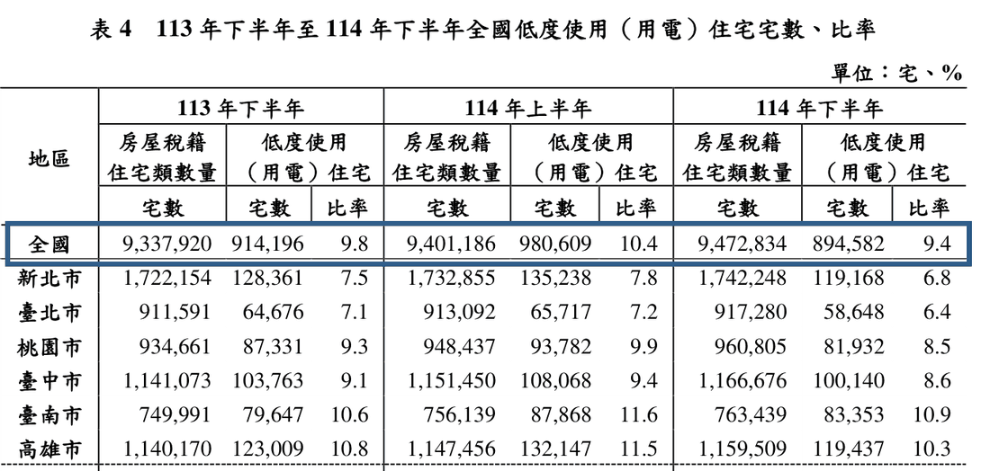 內政部統計通報表 4 原文截圖，框線標出全國低度使用用電住宅比率 114 年下半年 9.4% 那一行
